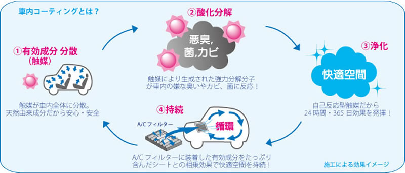 24時間365日効果が持続