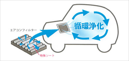 車内空気を循環浄化